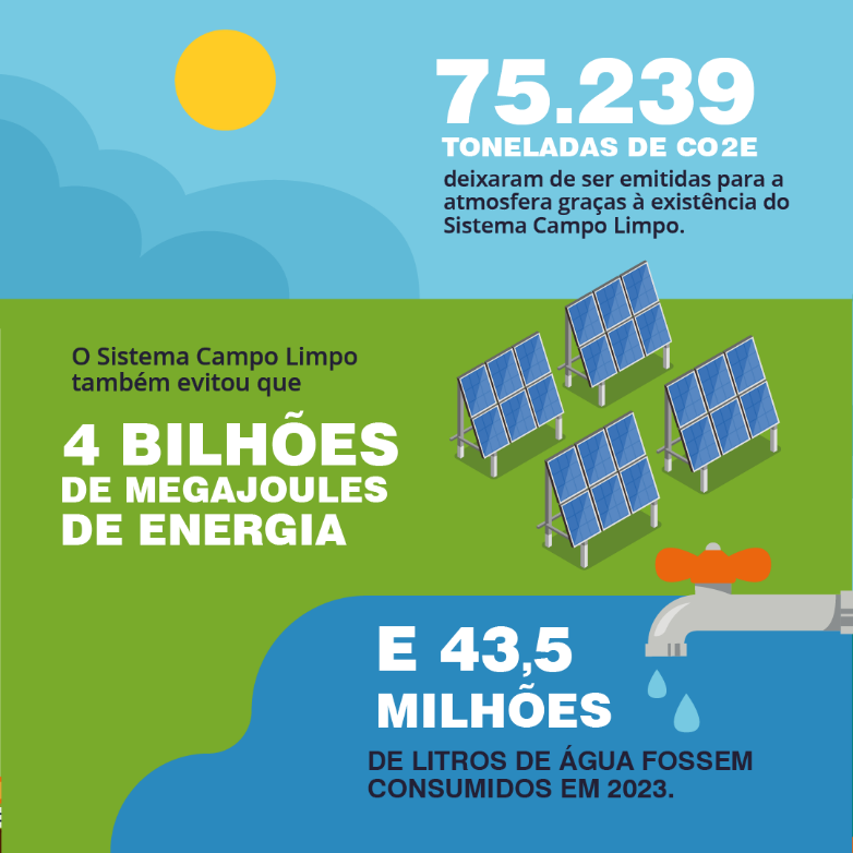 Redução expressiva de emissões de CO₂e