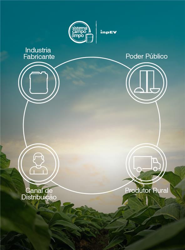 Brasil lidera sustentabilidade no agro: Destinação correta de 800 mil toneladas de embalagens vazias desde 2002